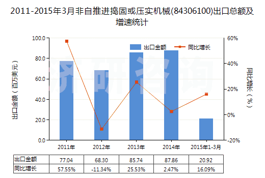 2011-2015年3月非自推進搗固或壓實機械(84306100)出口總額及增速統(tǒng)計